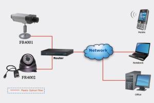 Dual Core H.264 Flexible Management Plastic Optical Fiber IP Camera / IPCAM Transmitting