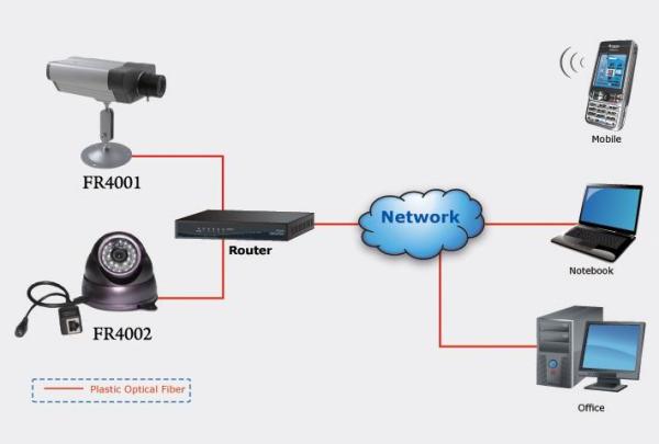 Quality Dual Core H.264 Flexible Management Plastic Optical Fiber IP Camera / IPCAM Transmitting for sale