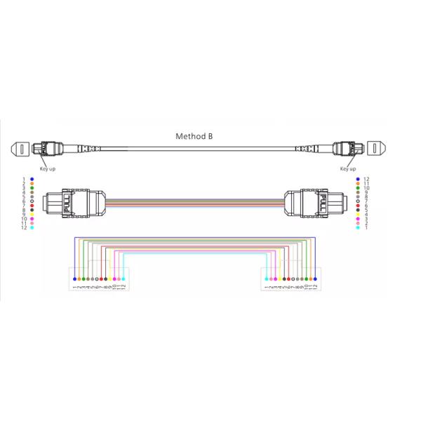 12 fiber pulling type female MPO MTP Single Mode APC Fiber Patch Cables for QSFP 40 / 100 Gb