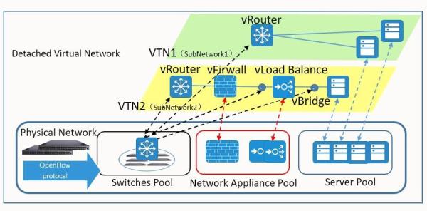 NetTAP® SDN Technology - Innovative Application of Network Traffic Control