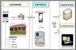 Integrated prepaymen AMI solutions remote vending billing data appliance control