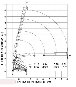 XCMG 6.3 Ton SQ6.3ZK2 Articulating Truck Mounted Crane With Low Price