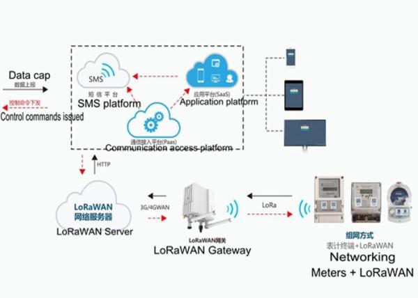 Quality Smart IoT Energy Meter Reading LoRaWAN System Solution for LoRaWAN Meter for sale